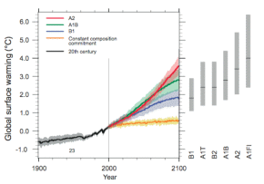 IPCC Klima Szenarien